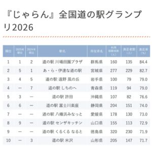 【全国7位】道の駅 八幡浜みなっと「全国道の駅グランプリ2026」ランクイン！